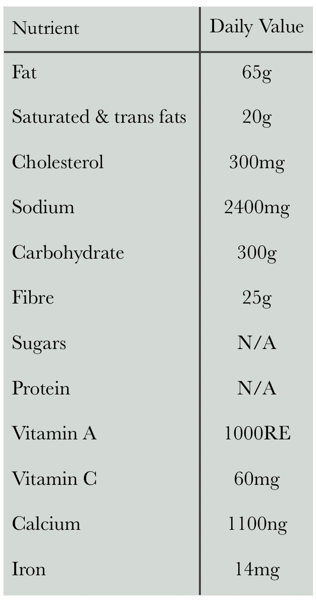 daily values for nutrients for food